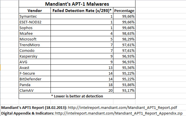 Antivirus vs APT